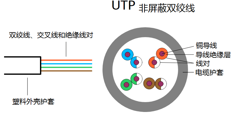非屏蔽雙絞線 非屏蔽雙絞線