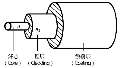 光纖結(jié)構(gòu)介紹 光纖結(jié)構(gòu)介紹
