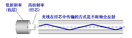 光纖全反射原理 光纖全反射原理
