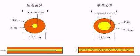 單模光纖 單模光纖
