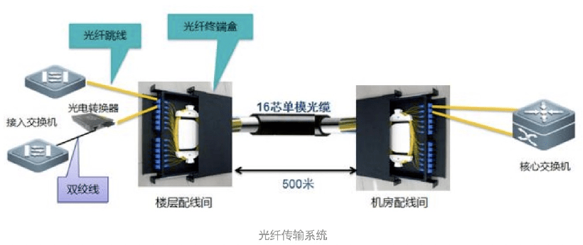 光纖傳輸系統(tǒng) 光纖傳輸系統(tǒng)