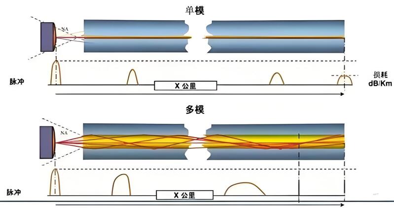單模光纖傳輸距離比多模光纖長(zhǎng)嗎 單模光纖傳輸距離比多模光纖長(zhǎng)嗎